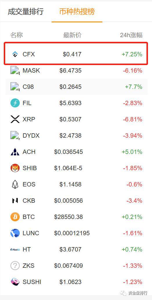 币市热潮涌动：揭秘CFX崛起背后的力量