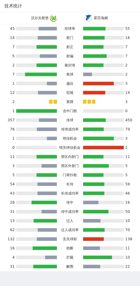 沃尔夫斯堡与霍芬海姆激战成和，2-2平局收场