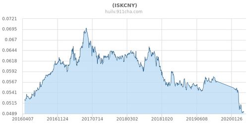 ISK币历史价格走势怎么样？