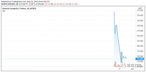 2021年互联网计算机（ICP）价格预测及技术分析