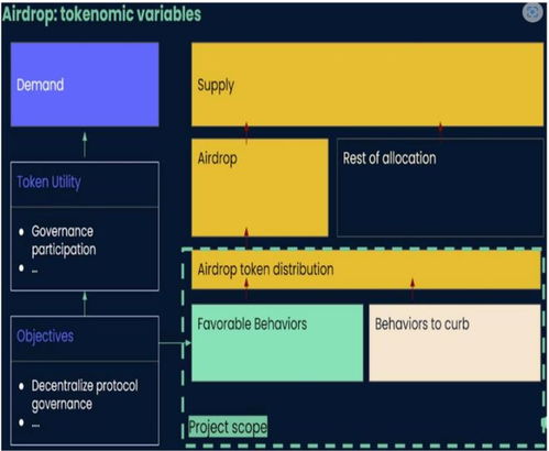 Arbitrum：EVM生态新贵，空投热潮下的投资抉择