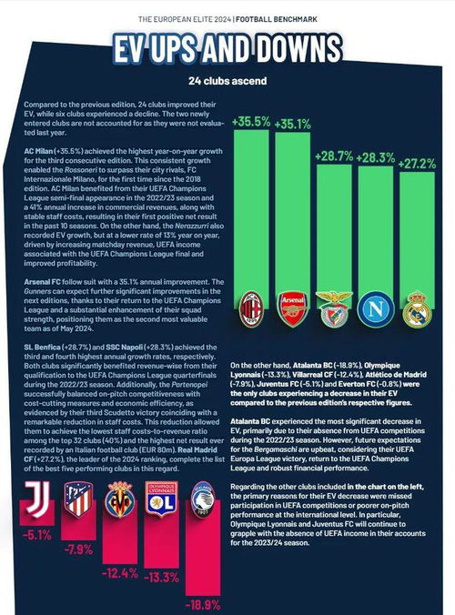 欧洲足坛市值风云变幻，米兰阿森纳领跑增值潮！