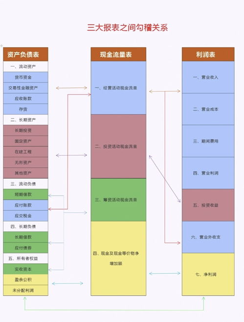 三张报表中隐藏的勾稽关系