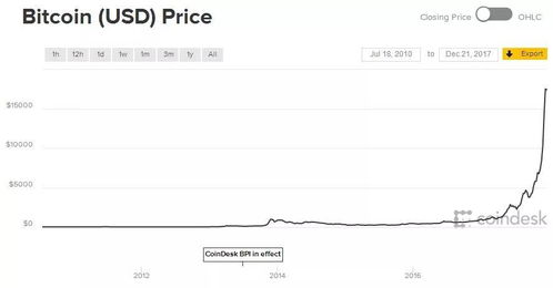 比特币历史价格图表