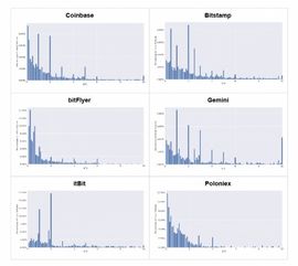 加密货币交易所交易量真实性的深度剖析——Bitwise报告揭示虚报现象及价差分析