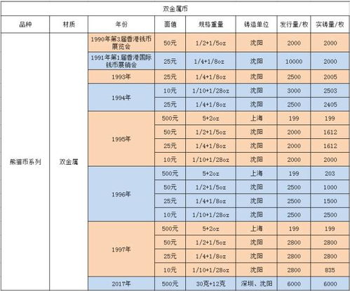 DAO币发行价多少？