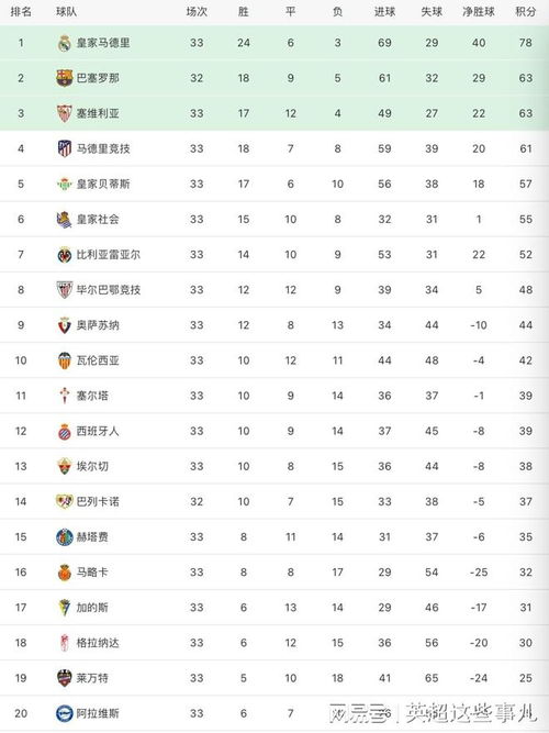 西甲最新积分榜：巴萨客胜劲敌重返第2，西班牙人输球惨遭2连败