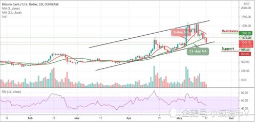 比特币现金价格分析：BCH 跌至 630 美元，多头试图重新获得控制权？