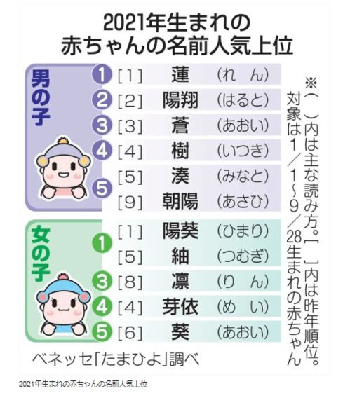 受疫情影响 日本给宝宝起名有讲究,这些名字神马短视频
气高