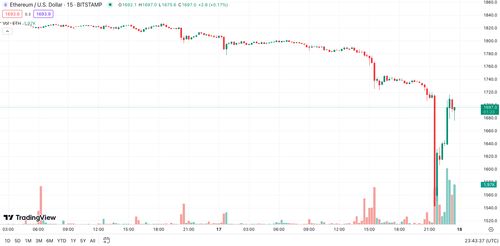 以太坊现货ETF5月前获批可能性50%/加密货币总市值重返2万亿美元