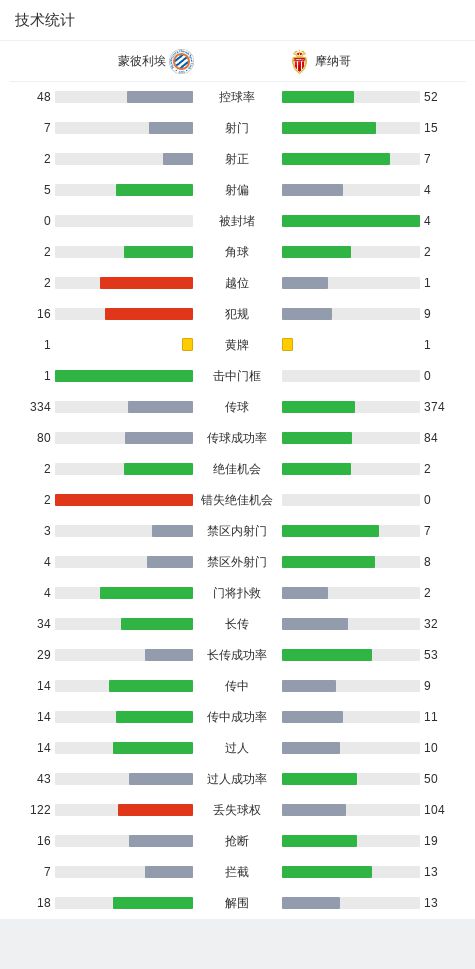 摩纳哥客场凯旋，2-0力克蒙彼利埃