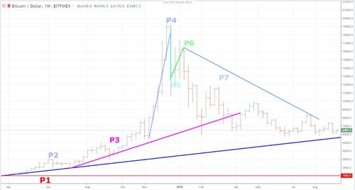 比特币价格历史的剖析与解读