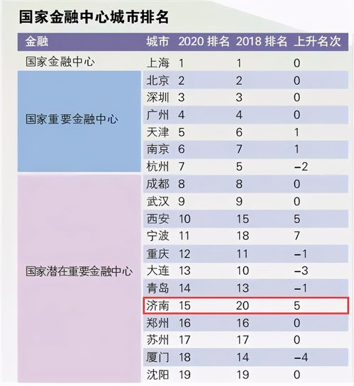 2020年国家中心城市指数报告出炉,济南多项排名大幅提升