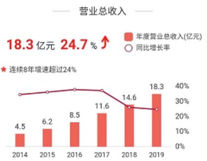 股票价格增长是跟公司净利润有关系？