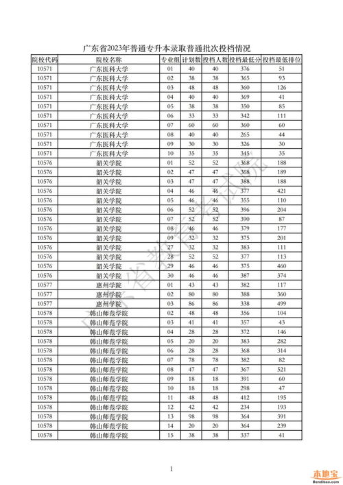 2023年广东省专插本考试官网,广东专插本报名时间2023年官网(图2)