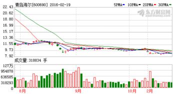 谁能用技术面分析一下青岛海尔和福建高速的年前走势？