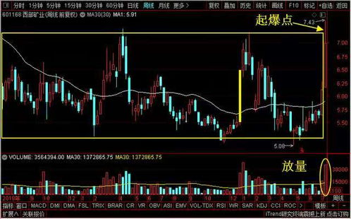 个股分时图上怎样看出起爆点