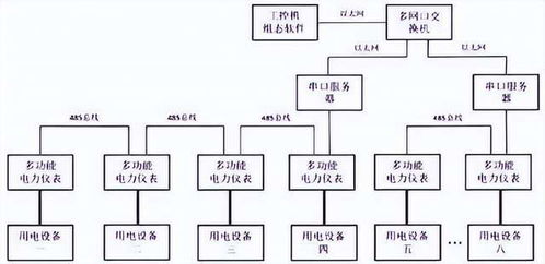 车间用电设备的电能管理系统架构思路与实施方法