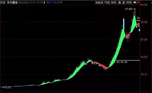 有谁知道东方通信？