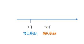 基金转换中有T+2的时间，这T+2中怎么算基金的净值