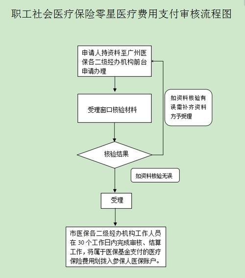 宁波居民大病医疗保险,宁波大病医保怎么办理流程