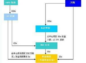 哪位高手能告诉我，权益融资包括什么哪些方面？负债融资又包括哪些方面