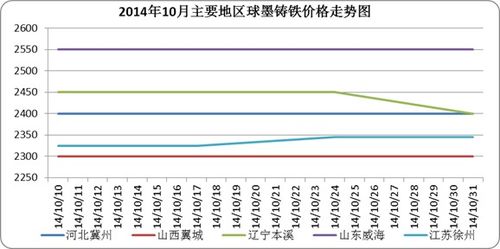 球墨铸铁价格行情（球墨铸铁价格行情走势图）