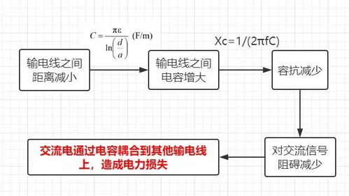 为什么高压输电线要把导线分开几根小的