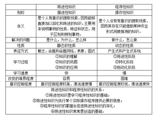 教招重要考点 陈述性知识与程序性知识