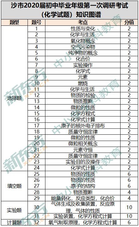 沙市区2020届九年级一调试卷知识点解析出炉 这些要注意了