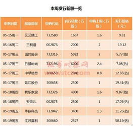 新股上市交易第一天，机构建仓时的价位是发行价还是开盘价呢