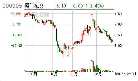 厦门港务的有关问题