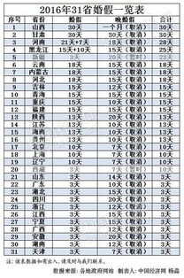 2016年婚假新规定,私企最多休几天婚假 