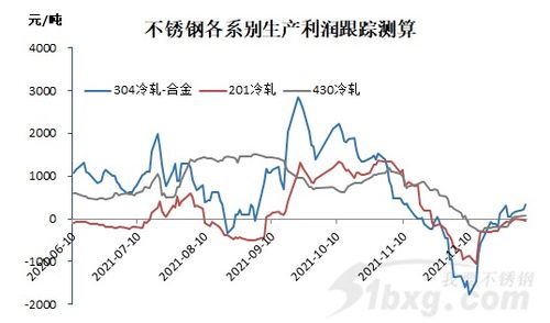 不锈钢各系别成本利润跟踪测算 20220105