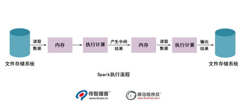 Spark有什么特点 与Hadoop有哪些区别