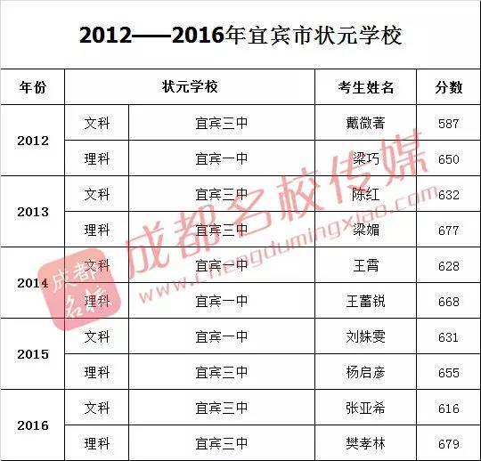 四川省高考状元名单，2023年四川省高考状元是谁