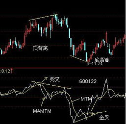 mtm金叉意味着什么