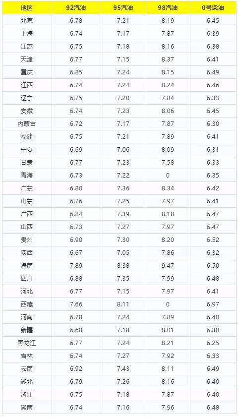 油价调整消息 今天3月18日,全国加油站调整后92 95汽油新售价