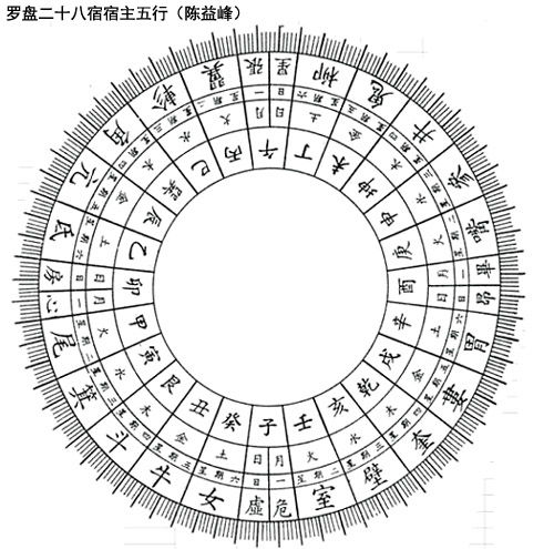 表情 陈益峰 天星二十八宿择日吉凶 中国传统文化社区 才府 表情 