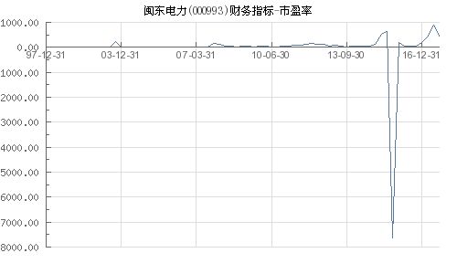 闽东电力2000年发行时达到了88倍的市盈率拜托各位了 3Q