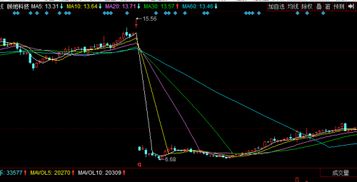 股票什么叫断臂式下跌