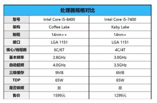 按现在的趋势I58400CPU什么时候能降价