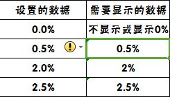 Excel中设置单元格中数据的显示格式 