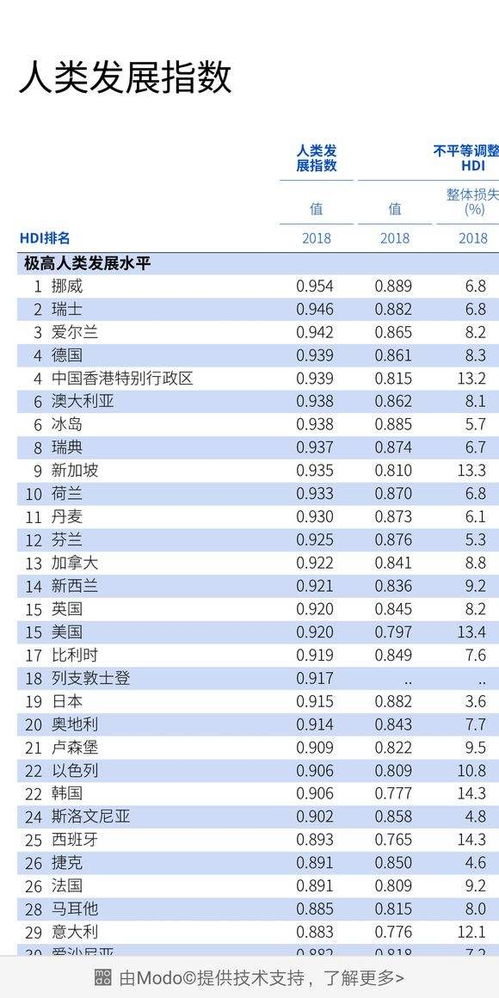 欧洲人类发展指数排名