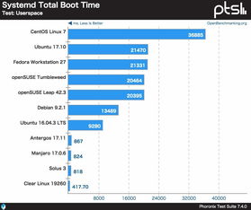 证券公司用的linux一般是使用哪个版本的，比如ubuntu、centos或者redhat什么的？