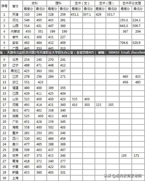 天津职业大学分数线 天津职业大学分数线2021