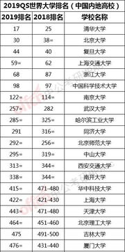 2019QS世界大学排名发布,中国65所高校上榜,多所院校开设MPAcc 