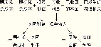 关于一次还本付息的持有至到期投资，中途出售一部分。计算其投资收益