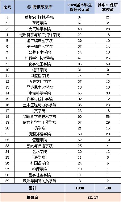 兰州大学好不好 保研考研情况怎么样