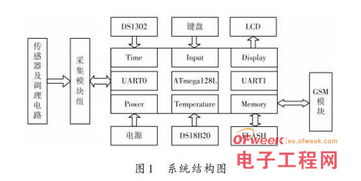 基于DS18B20的关联型温度检测系统的设计与实现